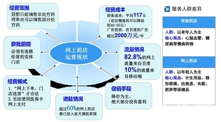 新規(guī)落地，電商醫(yī)藥如何合規(guī)闖關(guān)？